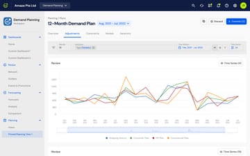 The Stemly demand planning workspace, with a twelve-month forecast across four plan series