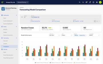 Forecasting model comparison, ranking Random Forest at 92.2% accuracy against three other models